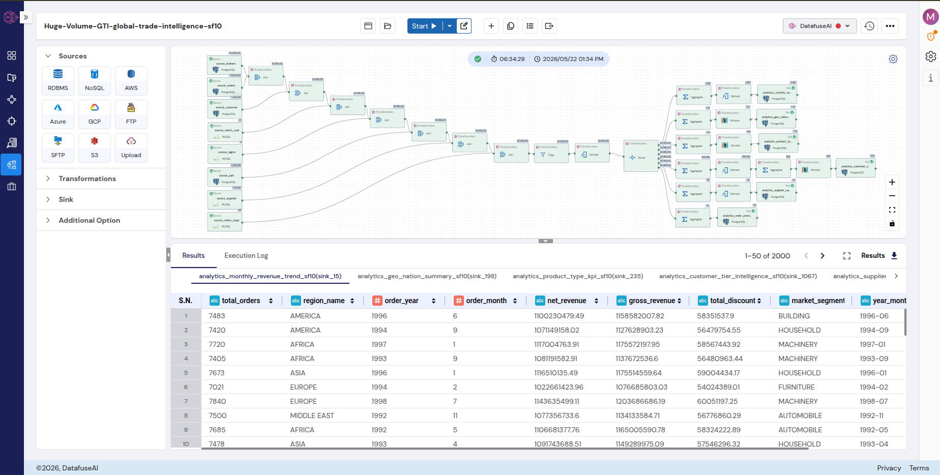 DataFuseAI pipeline canvas showing the Huge-Volume-GTI-global-trade-intelligence-sf10 pipeline run to green, with nine Postgres and MySQL source nodes feeding a chain of seven join transforms, a filter and a derived step, a route split, and eight parallel aggregate and window branches writing into eight analytics Postgres sinks, with a run duration of 06:34:29 on 2026/05/22.
