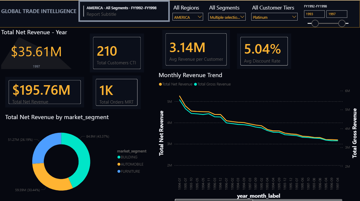 Power BI executive dashboard titled GLOBAL TRADE INTELLIGENCE, built on analytics tables produced by a DataFuseAI pipeline, showing a row of KPI cards, a revenue split by market segment, and a monthly revenue trend chart.