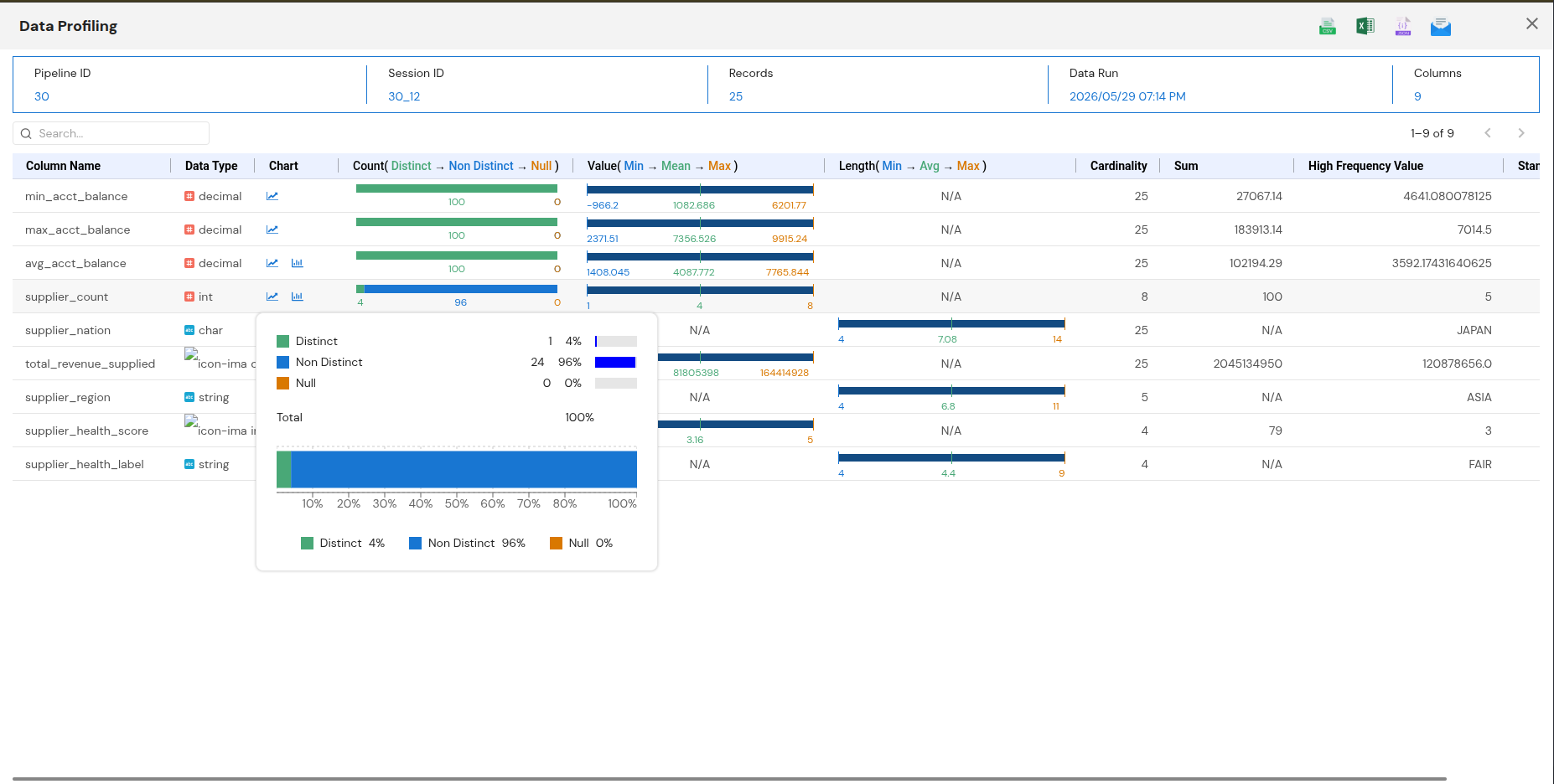 Data profiling report with one row per profiled column, showing data type, an inline chart, the distinct, non-distinct and null counts, value and length ranges, cardinality, sum, high frequency value, and standard deviation.