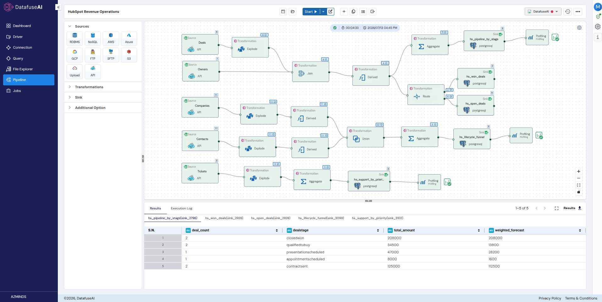 Pipeline canvas with five API source nodes in the left column flowing through Explode, Join, Derived, Union, Route, and Aggregate transforms into five database sinks, with Profiling nodes attached to three of the sinks.