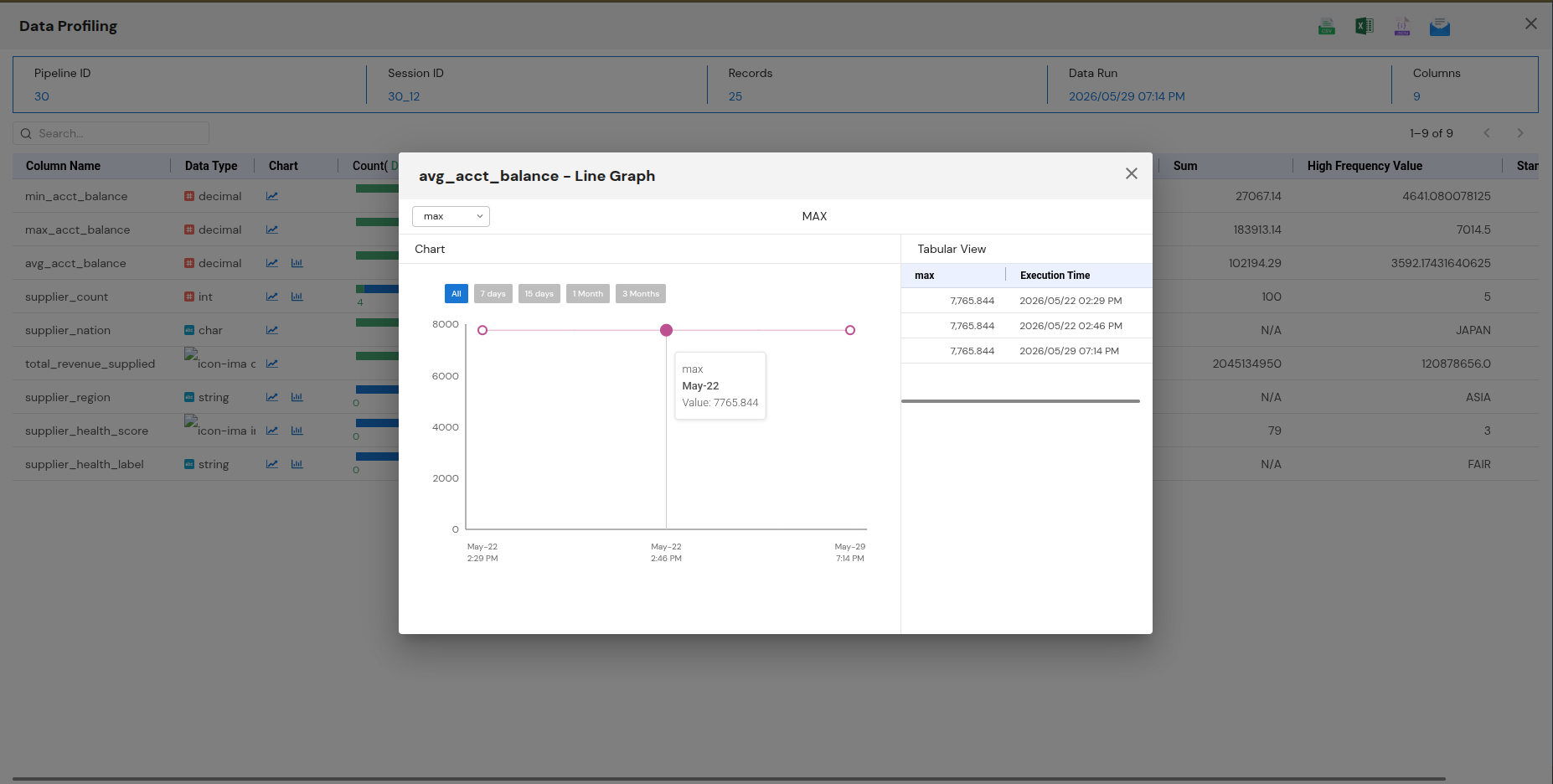 The line graph view in DataFuseAI data profiling, plotting one statistic for a profiled column across pipeline executions, with a tabular view of value and execution time beside it.