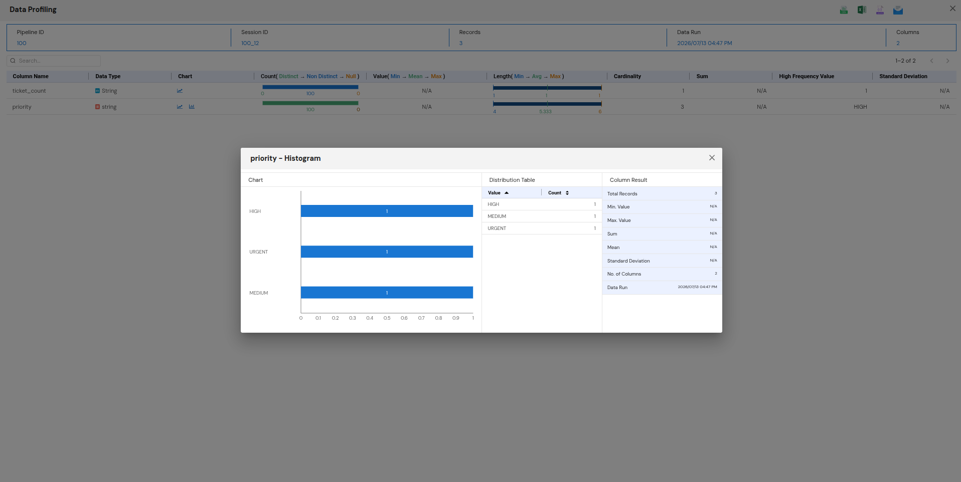 Profiling report with one column opened as a histogram: a horizontal bar chart of the column's value bands beside a distribution table pairing each value with its count, and a column result panel of totals.