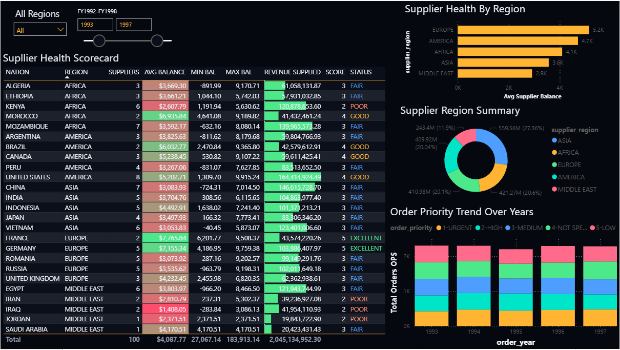 Power BI dashboard, a companion tool rather than a DataFuseAI screen, showing a Supply Chain and Operations page with a Supplier Health Scorecard table, a Supplier Health By Region bar chart, a Supplier Region Summary donut chart and an Order Priority Trend Over Years stacked column chart.